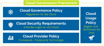 Abb. 4: Bestandteile des Cloud-Governance-Frameworks. Quelle: Rewion