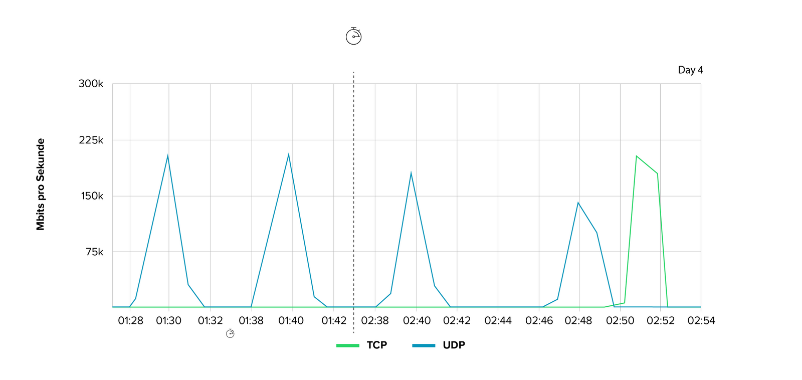 Abb. 6: Sessions pro Minute – Serie Tag vier. © Link11 GmbH