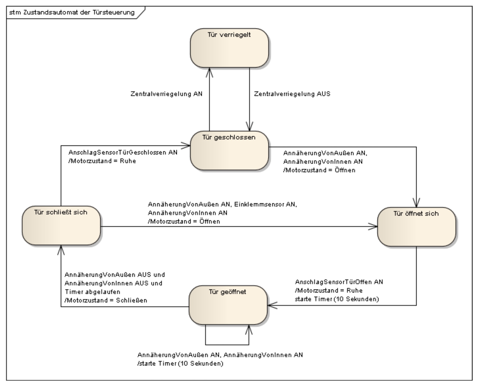 Abb.1: Erste Modellierung des Türsteuerungs-Beispiels. © <a href="index.php?id=2968#c19004" target="_self">[4]</a>