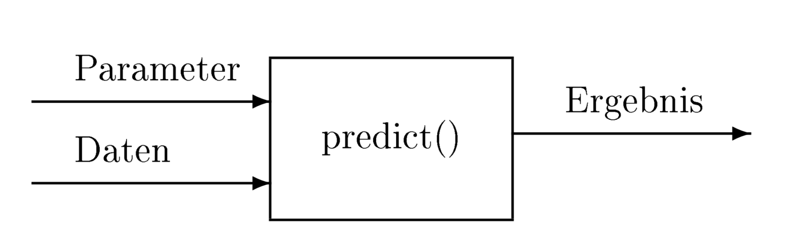 Abb. 4: Maschinelles Lernen – predict() © U. Schell / Carl Hanser Verlag