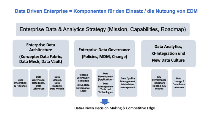 Abb. 4: Data Driven Enterprise = Komponenten fuer den Einsatz / die Nutzung von EDM. © Tiemeyer Consulting