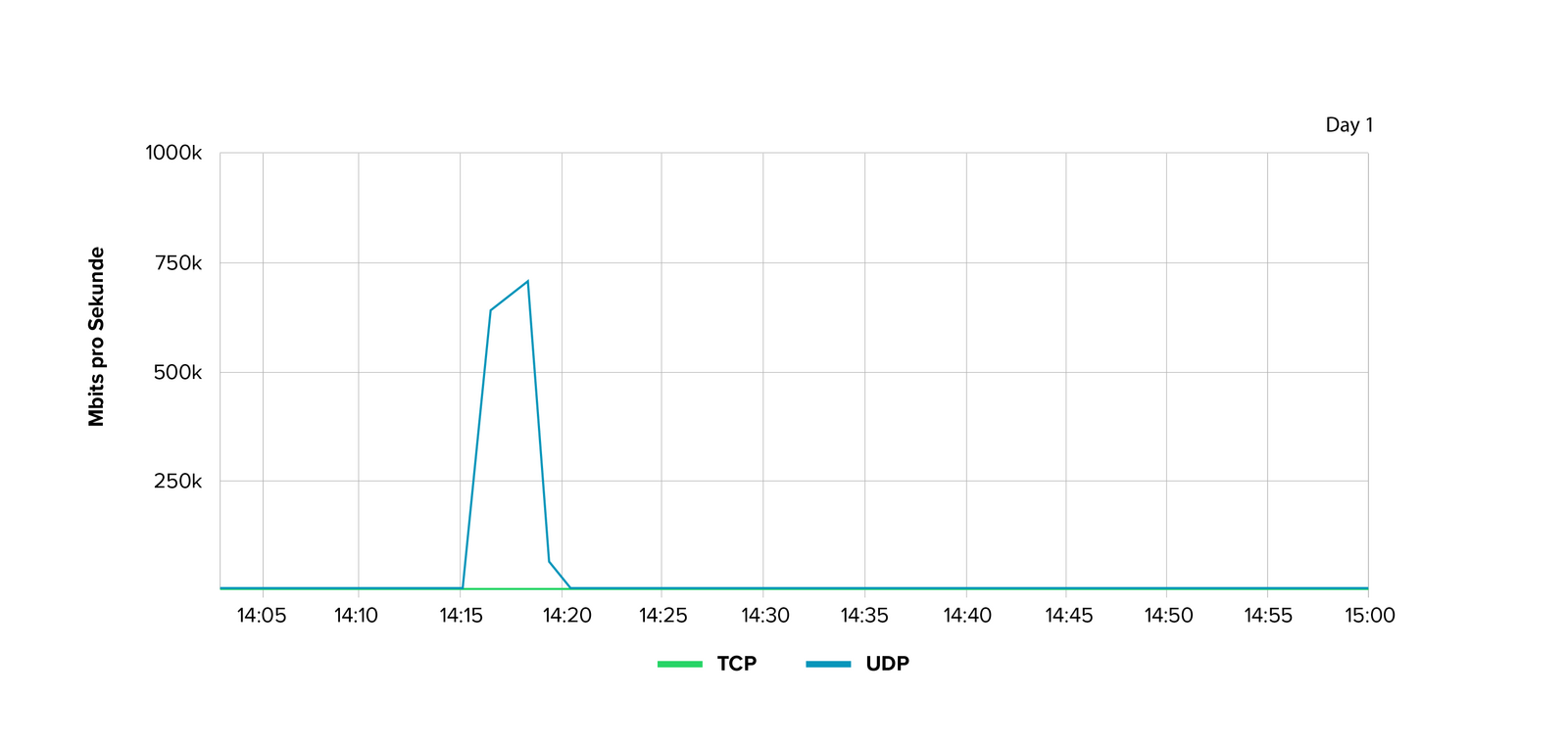 Abb. 3: Sessions pro Minute – Tag eins. © Link11 GmbH