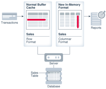 Abb. 1: Buffer-Cache und In-Memory Column Store. © Oracle