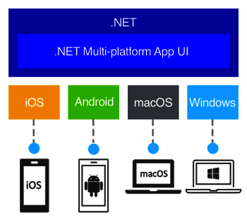 Abb. 1: Funktionsweise von .NET MAUI. Quelle: Microsoft. 