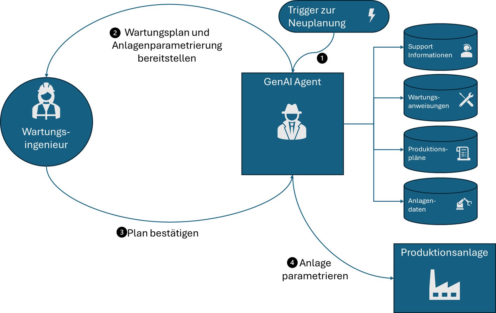 Abb. 2: GenAI Anwendungsfall zur Maschinenparametrierung. © F. Bader & L. Roith 