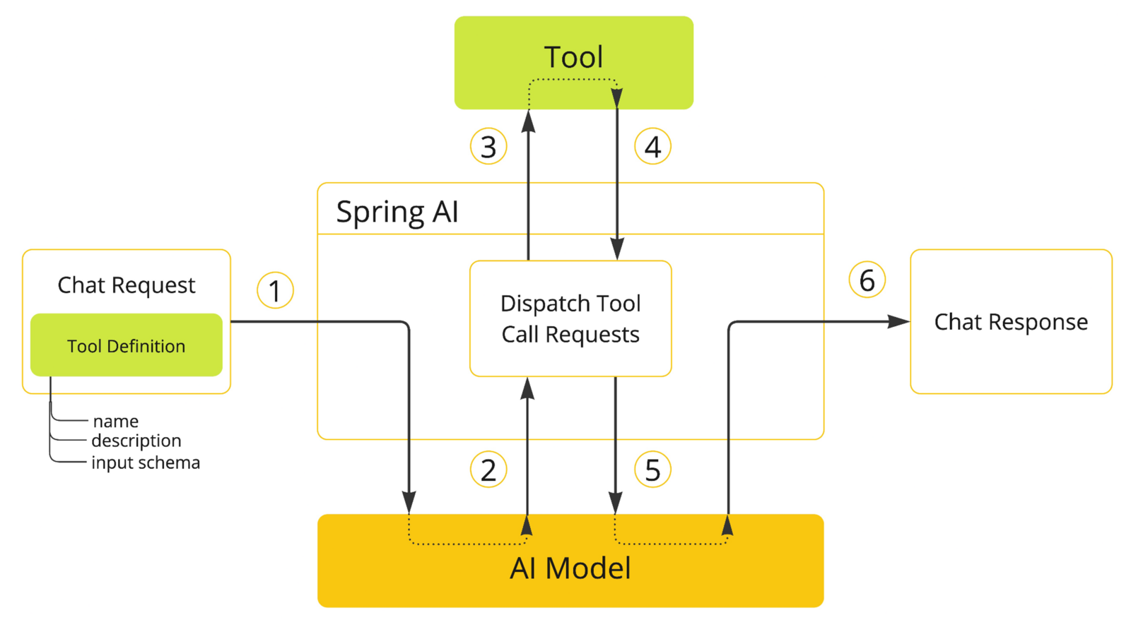 Function Calling in LLMs: externe Datenquellen und APIs dynamisch einbinden - typischer Ablauf. Quelle: https://docs.spring.io/spring-ai/reference/_images/tools/tool-calling-01.jpg