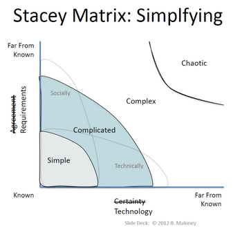 Abb. 2: Die Stacey-Matrix. Quelle: Bernie Maloney