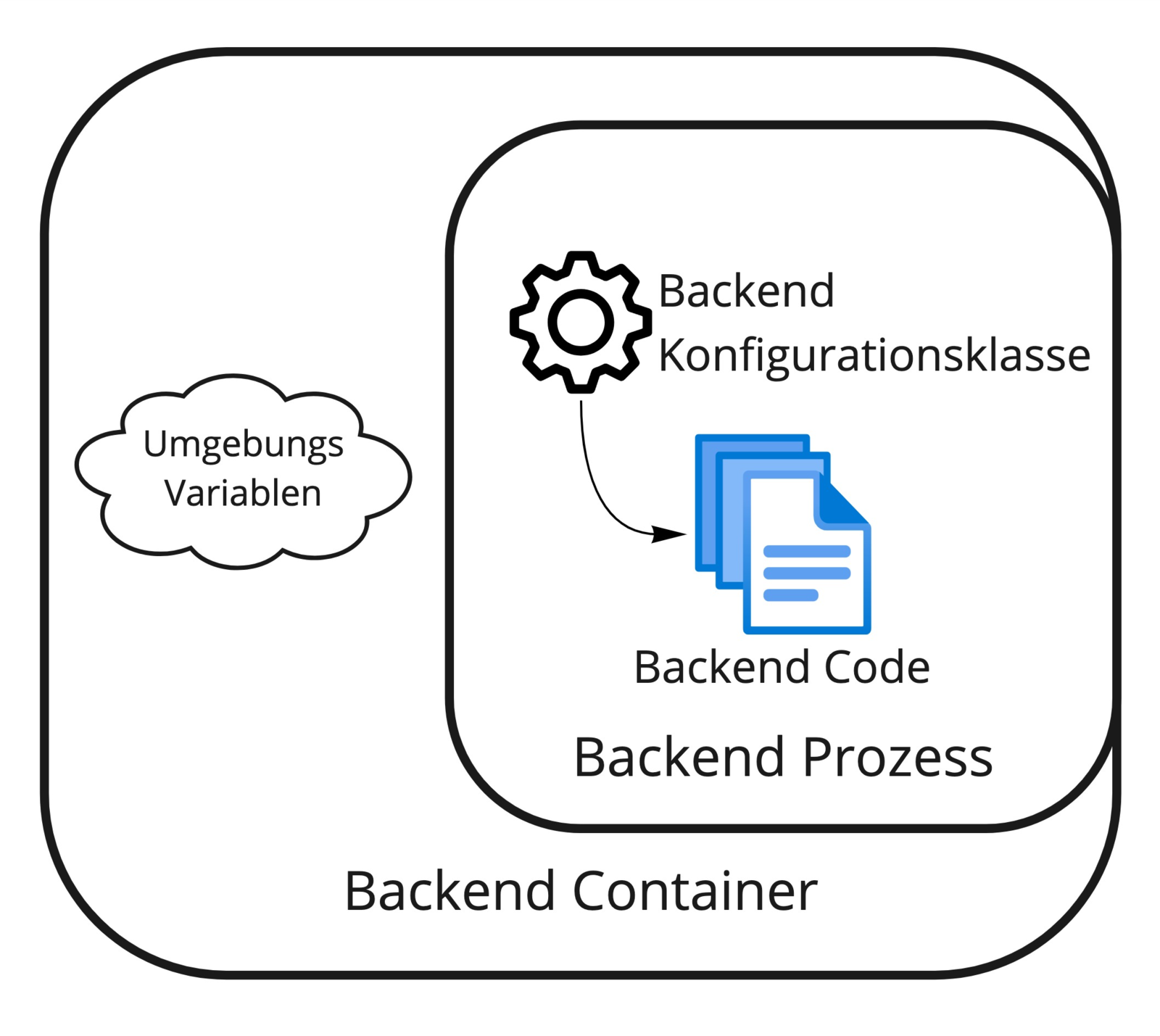 Abb. 2: Der Konfigurationsprozess von Ratpack mappt die im Backend-Container gesetzten Umgebungsvariablen auf Variablen in der Backend-Konfigurationsklasse. Der Dependency-Injection-Mechanismus des Frameworks ermöglicht dann den einfachen Zugriff auf die gesetzten Variablen. © Dr. M. Greis & P. Krauß