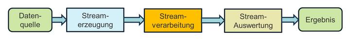 Abb.2: Die Streamverarbeitung. © Jörg Hettel & Manh Tien Tran