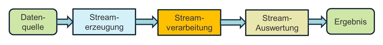 Abb.2: Die Streamverarbeitung. © Jörg Hettel & Manh Tien Tran