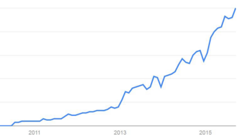 Abb.1: Häufigkeit der Suchanfragen zu "DevOps". (Quelle: Google Trends (Die Zahlen stellen das Suchinteresse relativ zum Höchstwert im Chart dar. Diese Angaben spiegeln nicht das absolute Suchvolumen wider)