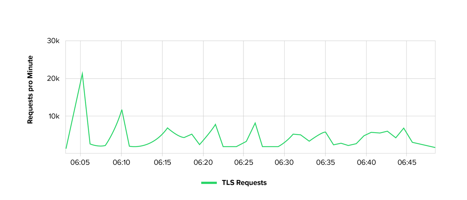 Abb. 8: TLS Requests pro Minute. © Link11 GmbH