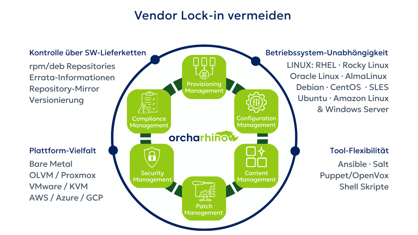 Abb. 2: Vendor Lock-in vermeiden, mit Hilfe eines Automatisierungswerkzeugs als übergeordnete Steuerungsebene. © ATIX Informationstechnologie und Consulting AG