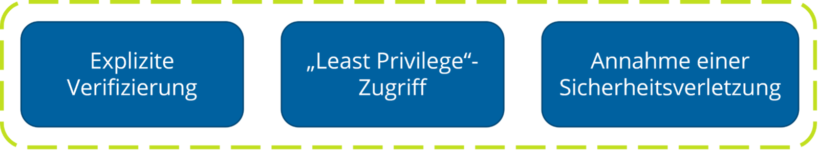 Abb. 2: Zero-Trust-Prinzipien. © Rewion