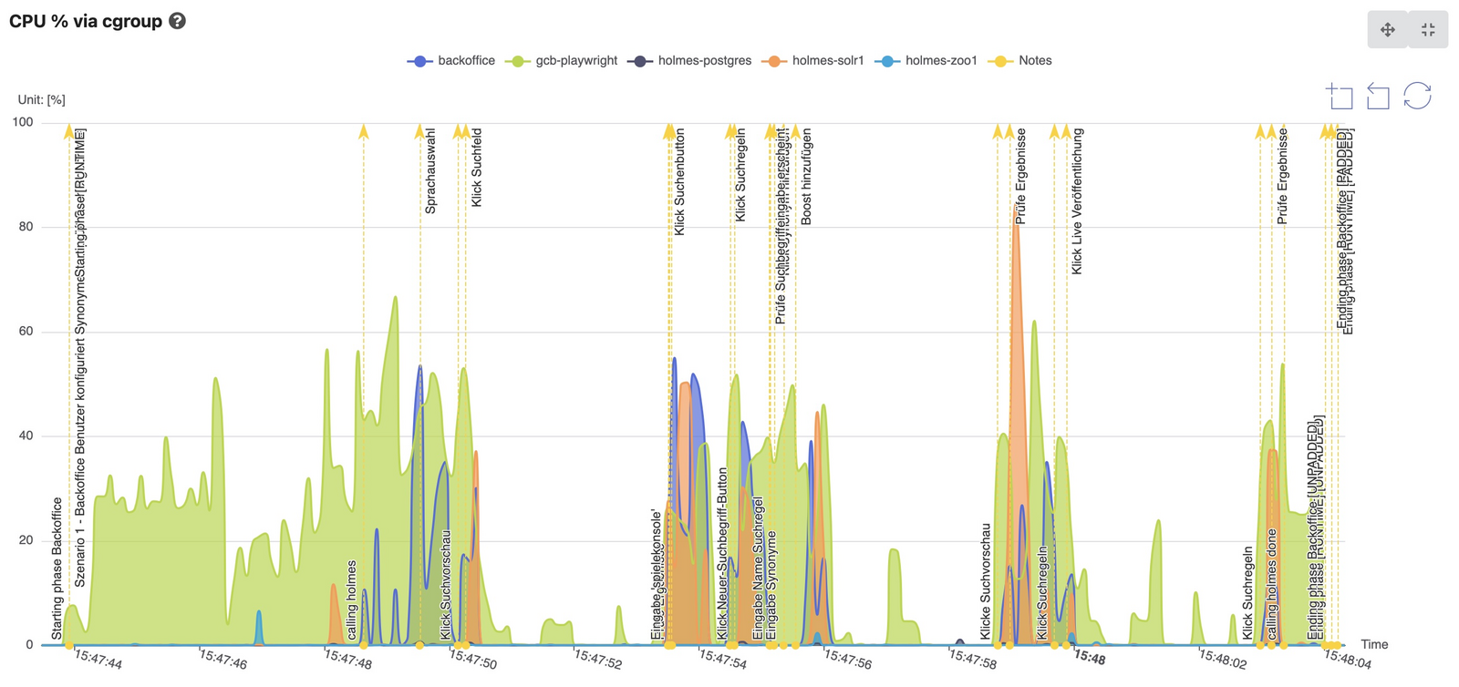 Abb. 4: CPU-Nutzung während eines Szenarios, aufgeteilt nach Docker-Container. Bildquelle: Green Metrics Tool (eigener Screenshot).