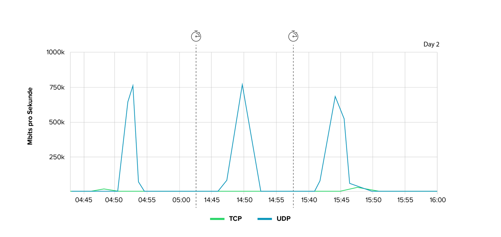 Abb. 4: Sessions pro Minute – Serie Tag zwei. © Link11 GmbH