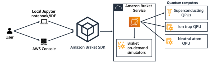 Abb. 3: Architektur Diagramm, High-Level, Quelle: AWS