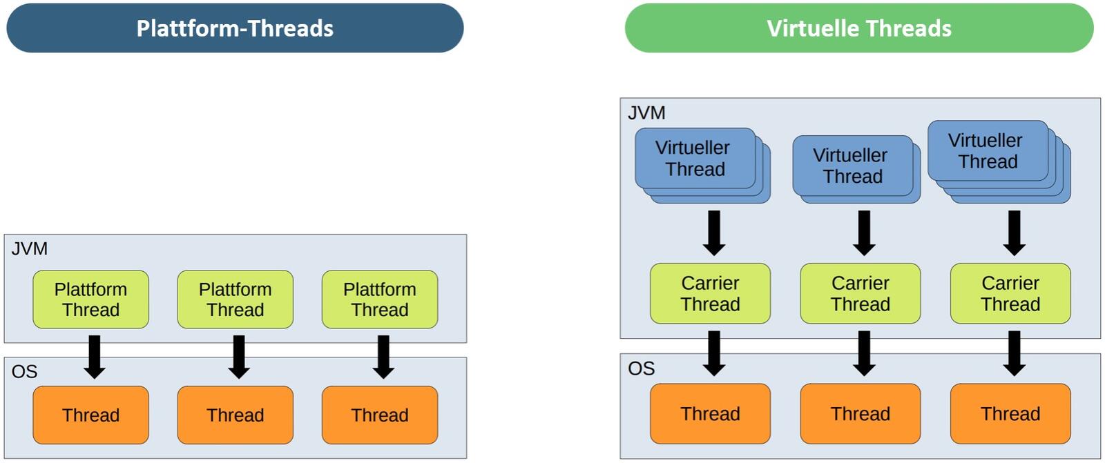 Abb.1: Virtuelle Threads in Java 21 © Andreas Blüml