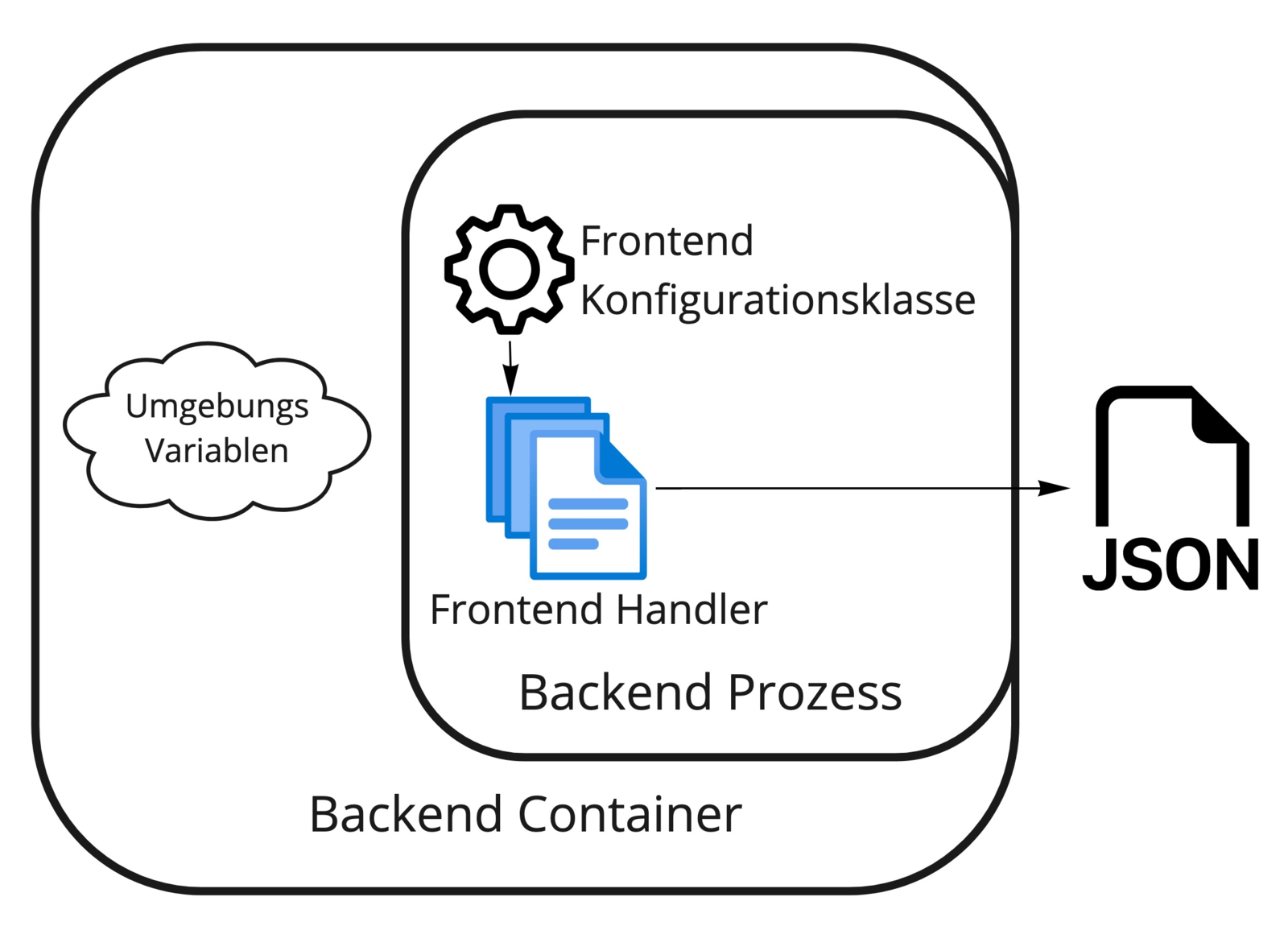 Abb. 5: Der Konfigurationsprozess von Ratpack mappt die im Backend-Container gesetzten Umgebungsvariablen auf Variablen in der Frontend-Konfigurationsklasse. Der Frontend-Handler stellt diese Werte dann über einen REST-Endpunkt als JSON zur Verfügung. © Dr. M. Greis & P. Krauß