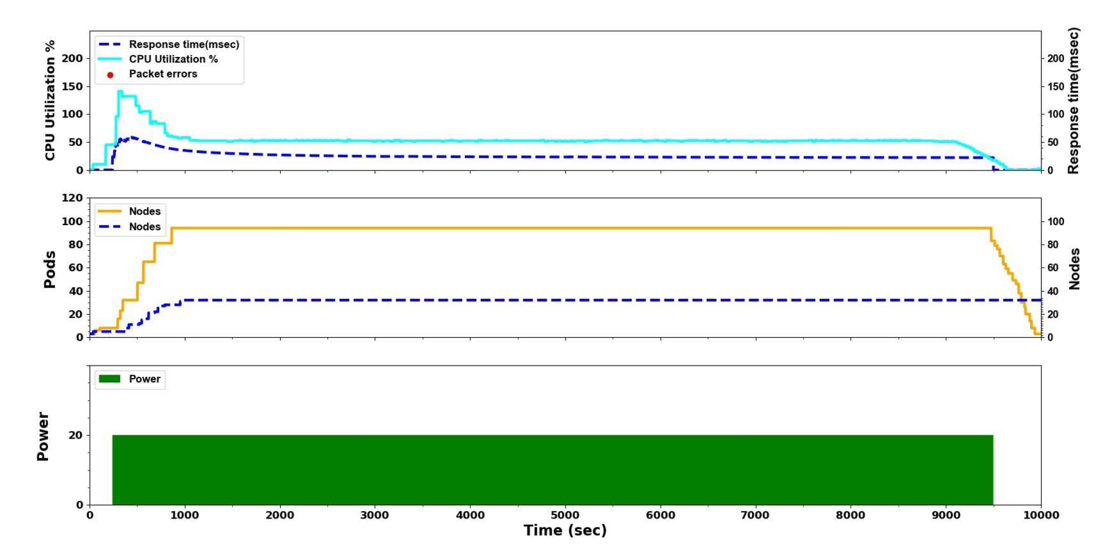 Abb. 10: Classic DDoS attack with power k=20 on Kubernetes. Bildquelle: [2105.00542] Kubernetes Autoscaling: YoYo Attack Vulnerability and Mitigation, https://arxiv.org/abs/2105.00542