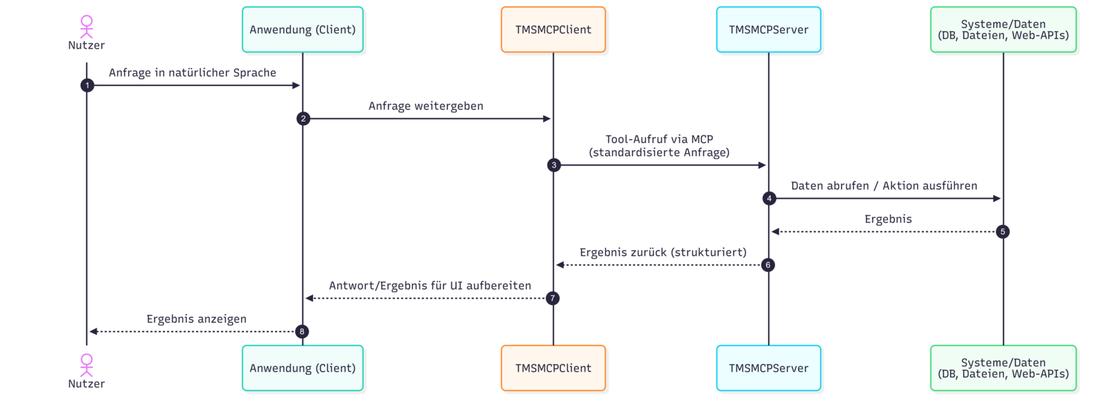Abb. 2: Informations- und Datenfluss bei Nutzung des MCP-Protokolls. © Dr. Veikko Krypczyk