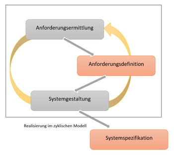 Abb.2:Projektmodell. Quelle: Balzert, H.: Lehrbuch der Softwaretechnik [1]