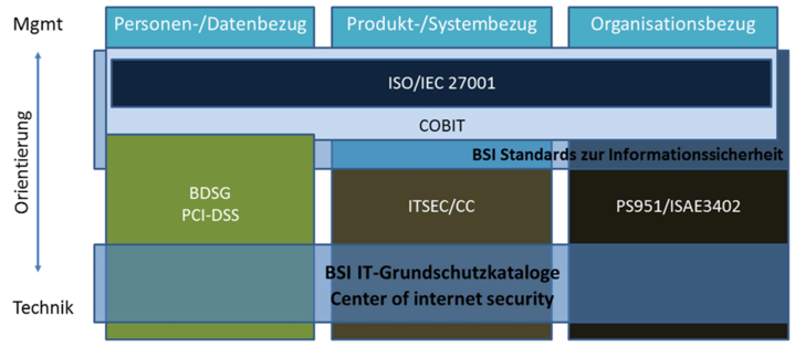 Abb.1: Anwendungsbereiche einiger gängiger Normen. © Andreas J. Henke (Quelle: Andreas J. Henke: Informationssicherheit für KMU (2014))