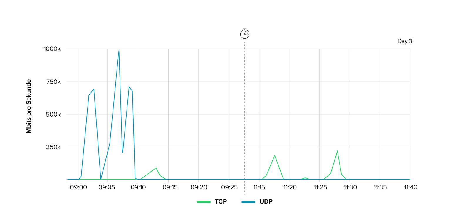 Abb. 5: Sessions pro Minute – Serie Tag drei. © Link11 GmbH