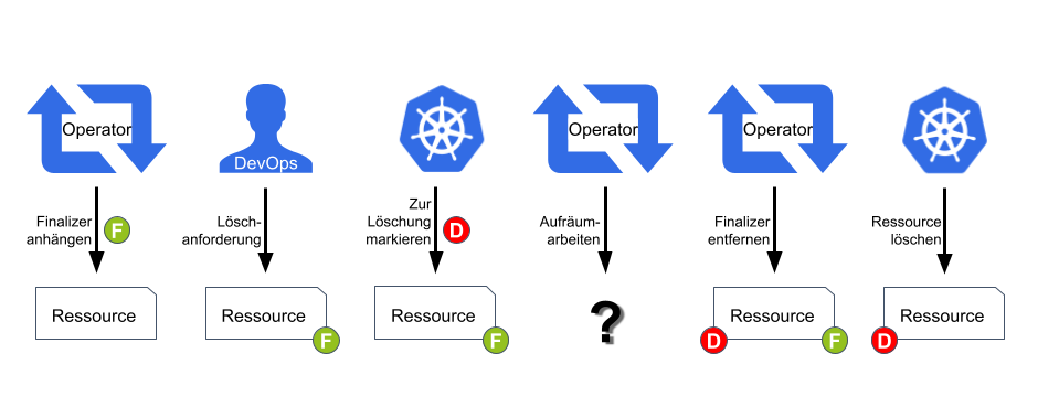 Abb. 5: Ablauf der Löschung eines Objekts mit Finalizern. © N. Neugebauer & M. Seifert  Abb. 5: Ablauf der Löschung eines Objekts mit Finalizern. © N. Neugebauer & M. Seifert