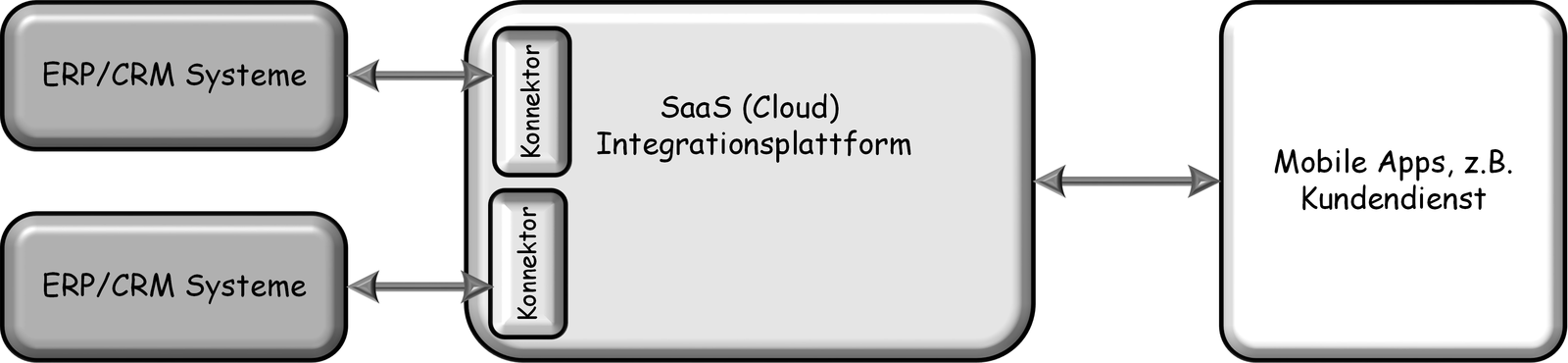 Abb. 4: SaaS als Integrationsplattform zwischen Legacy-Systemen und mobiler Welt. © Dr. Veikko Krypczyk  