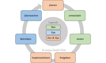 Abb.2: Das Zusammenspiel von Entwicklung (Dev) und Betrieb (Ops) in DevOps. © Martin Beims