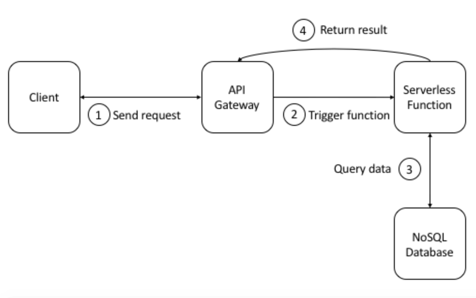Abb.2: Synchrone serverless Architektur. @ Michael Wittig Abb.2: Synchrone serverless Architektur. @ Michael Wittig