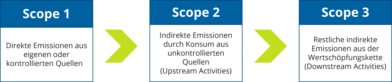 Abb. 4: ESG Emission Scopes. Quelle: Rewion