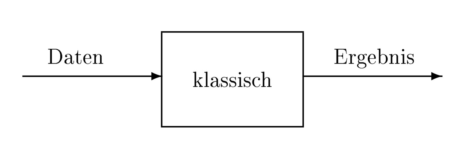 Abb. 1: Klassische Programmierung. © U. Schell / Carl Hanser Verlag