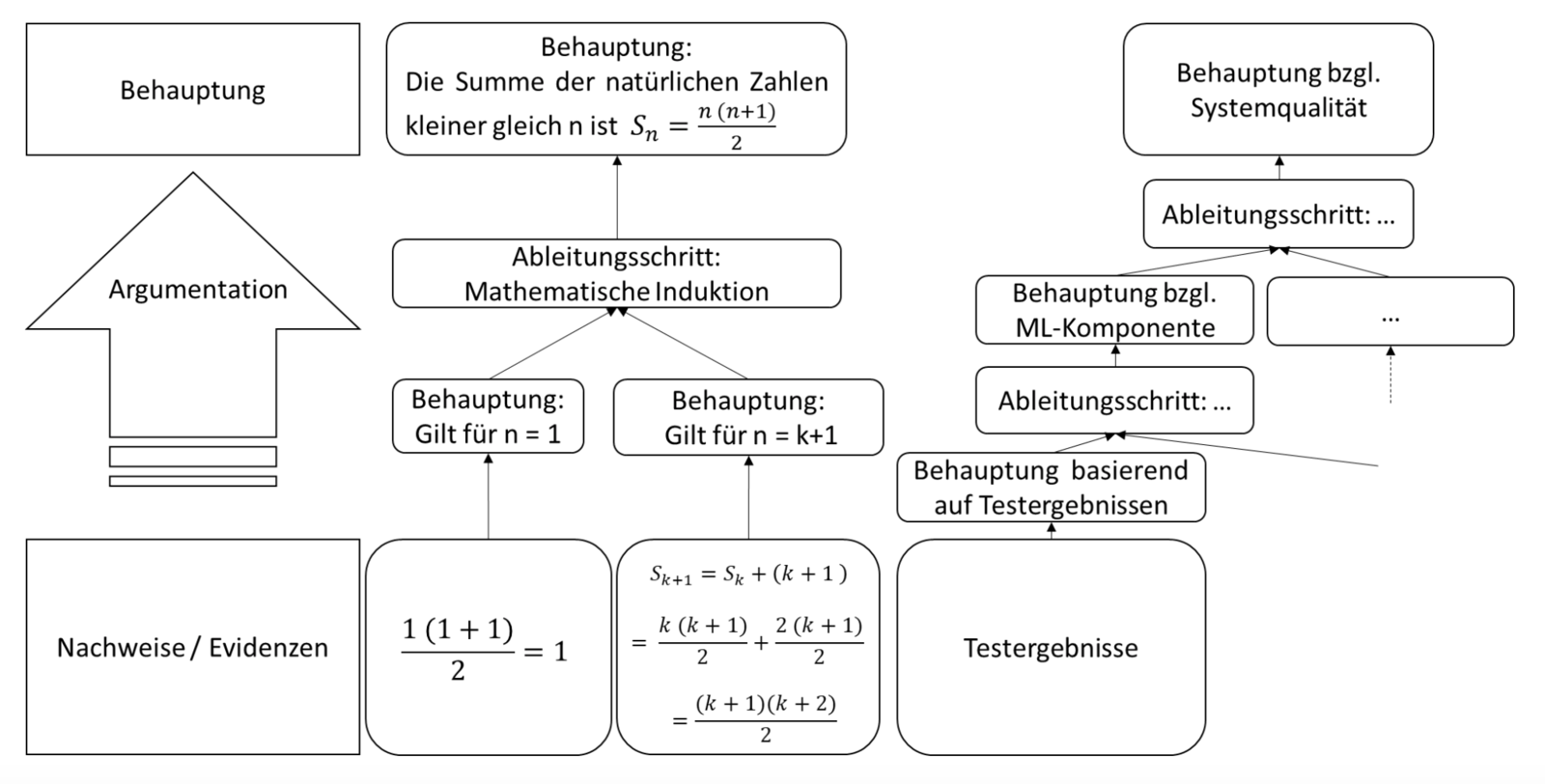 Abb. 1: Assurance Cases. © Dr. R. Adler, Dr. M. Kläs & Dr. J. Heidrich 