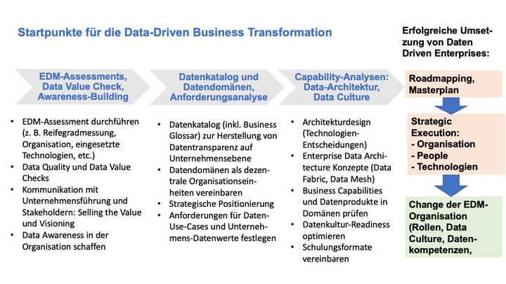 Abb. 2: Startpunkte fuer die Data-Driven Transformation. © Tiemeyer Consulting
