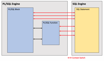 Abb. 2: Context Switch zwischen PL/SQL-Engine und SQL-Engine. © D. Schnider 