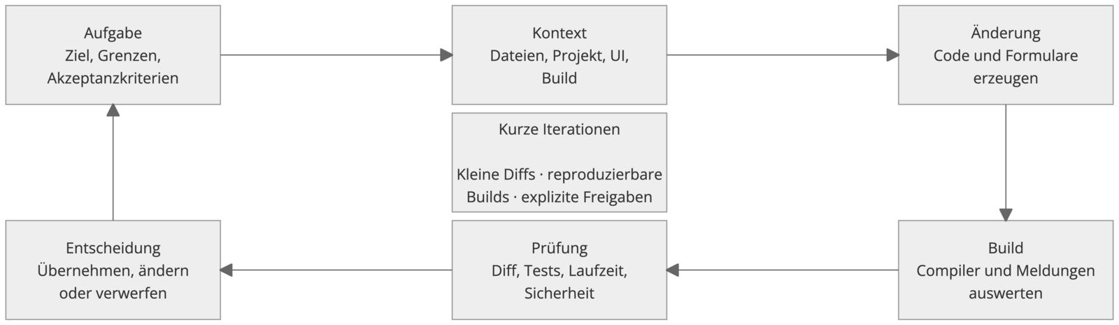 Abbildung 4: Compile-Fix-Zyklus mit Änderungen, wiederholbaren Builds und expliziter Developer-Freigabe Abbildung 4: Compile-Fix-Zyklus mit Änderungen, wiederholbaren Builds und expliziter Developer-Freigabe. © Dr. Veikko Krypczyk
