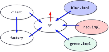 Abb. 6a: Zusammenspiel von Komponenten (API und blaue, rote und grüne Implementierung getrennt). © Martin Lehmann & Dr. Kristine Schaal