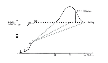 Abb.6: Monte-Carlo-Simulation anhand des Durchsatzes von Woche 1-5. © Dr. Klaus Leopold