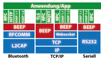 Abb.4: BEEP-basierter Protokollstapel. © Maik Wojcieszak