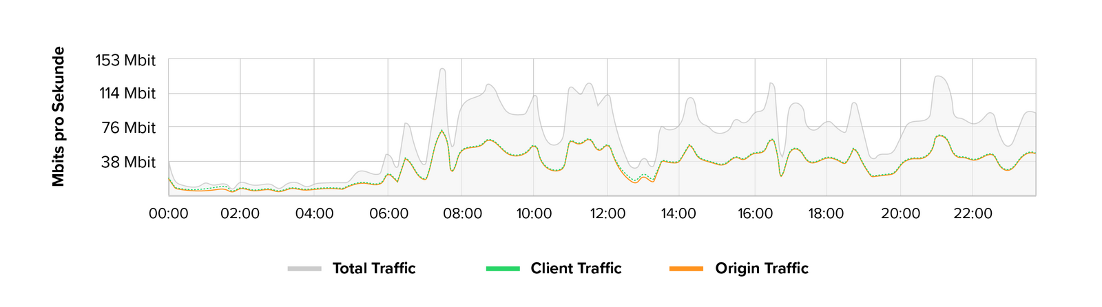 Abb. 7: Mbits pro Sekunde. Link11 GmbH