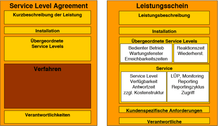 Abb.5: Service Level Agreement Template. © Dr. Robert Scholderer