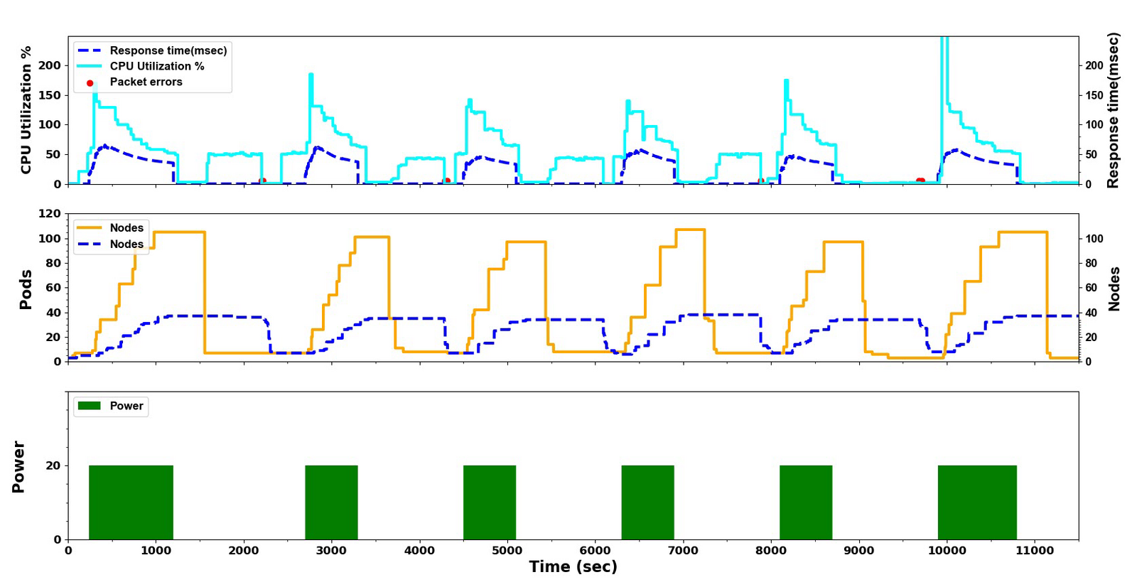 Abb. 11: YoYo attack with power k=20 on Kubernetes. Bildquelle: [2105.00542] Kubernetes Autoscaling: YoYo Attack Vulnerability and Mitigation, https://arxiv.org/abs/2105.00542