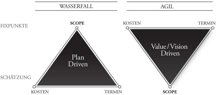 Abb.1: Das Projektmanagement-Dreieck steht Kopf. © Andreas Opelt