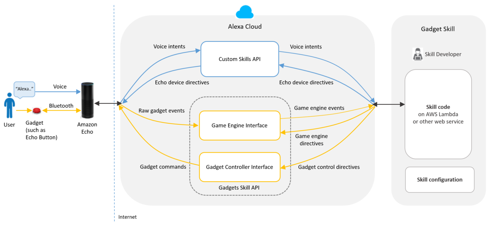 Alexa Cloud © Amazon