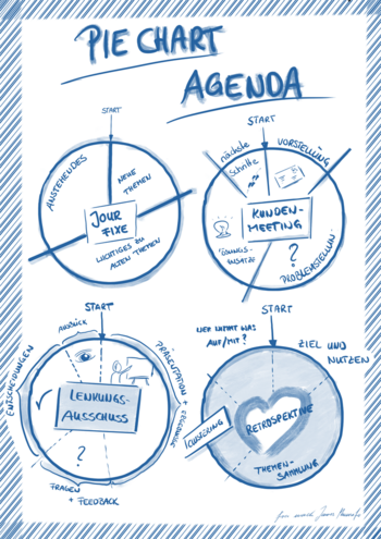 Abb. 3: Pie-Chart-Agenda, Beispiele. © Christian Botta