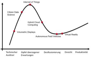 Abb.1: Vereinfachte Darstellung des Hype Cycle von Gartner. © Gartner 