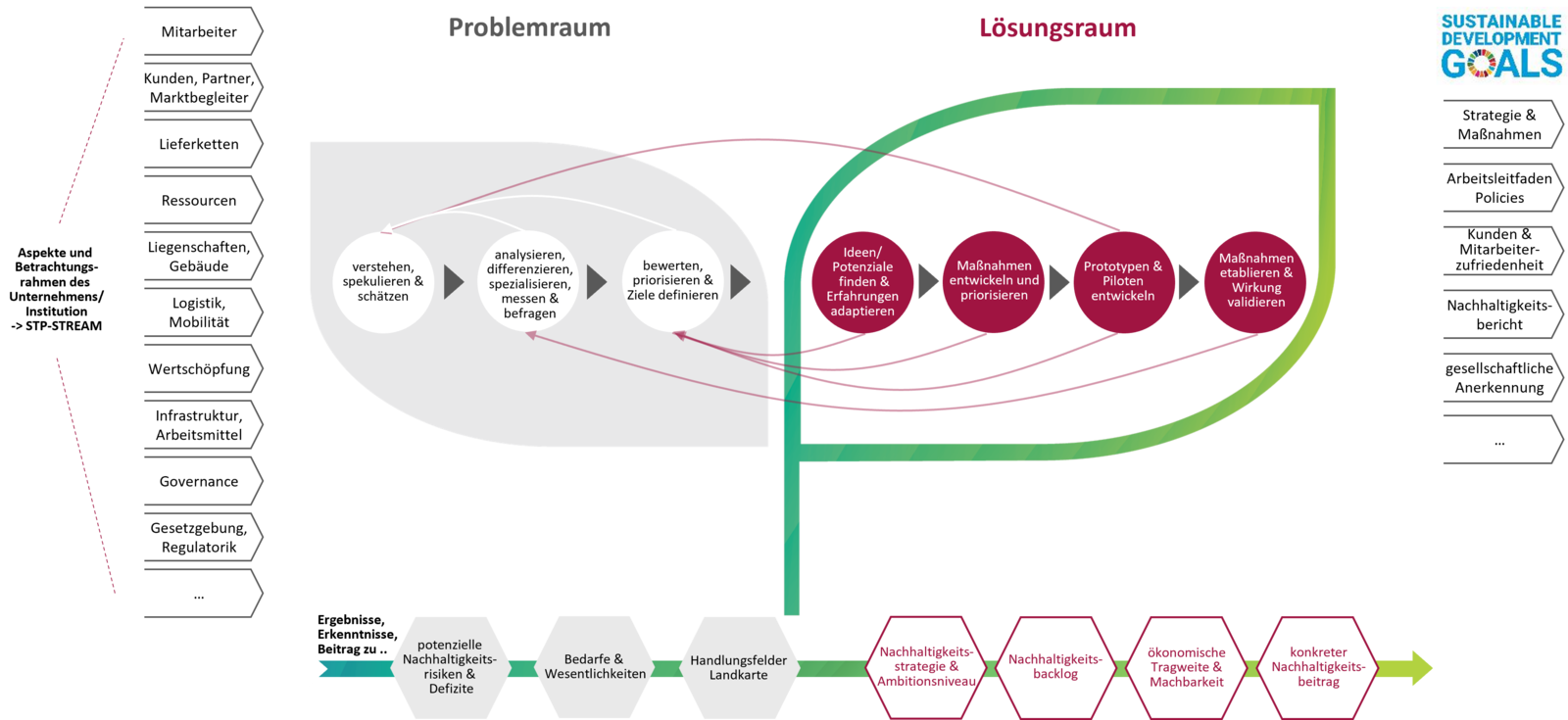 Abb. 4: Der Sustainability Thinking Process (STP) definiert sowohl einen Problemraum als auch einen Lösungsraum. © msg systems AG Abb. 4: Der Sustainability Thinking Process (STP) definiert sowohl einen Problemraum als auch einen Lösungsraum. © msg systems AG