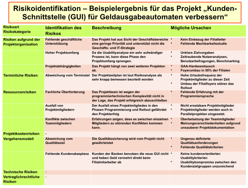IT-Projektrisiken erfolgreich managen